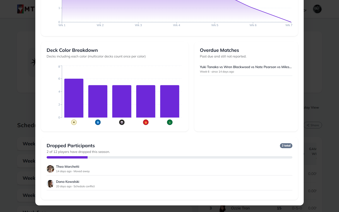 League analytics: deck color breakdown, overdue matches, and drop rate