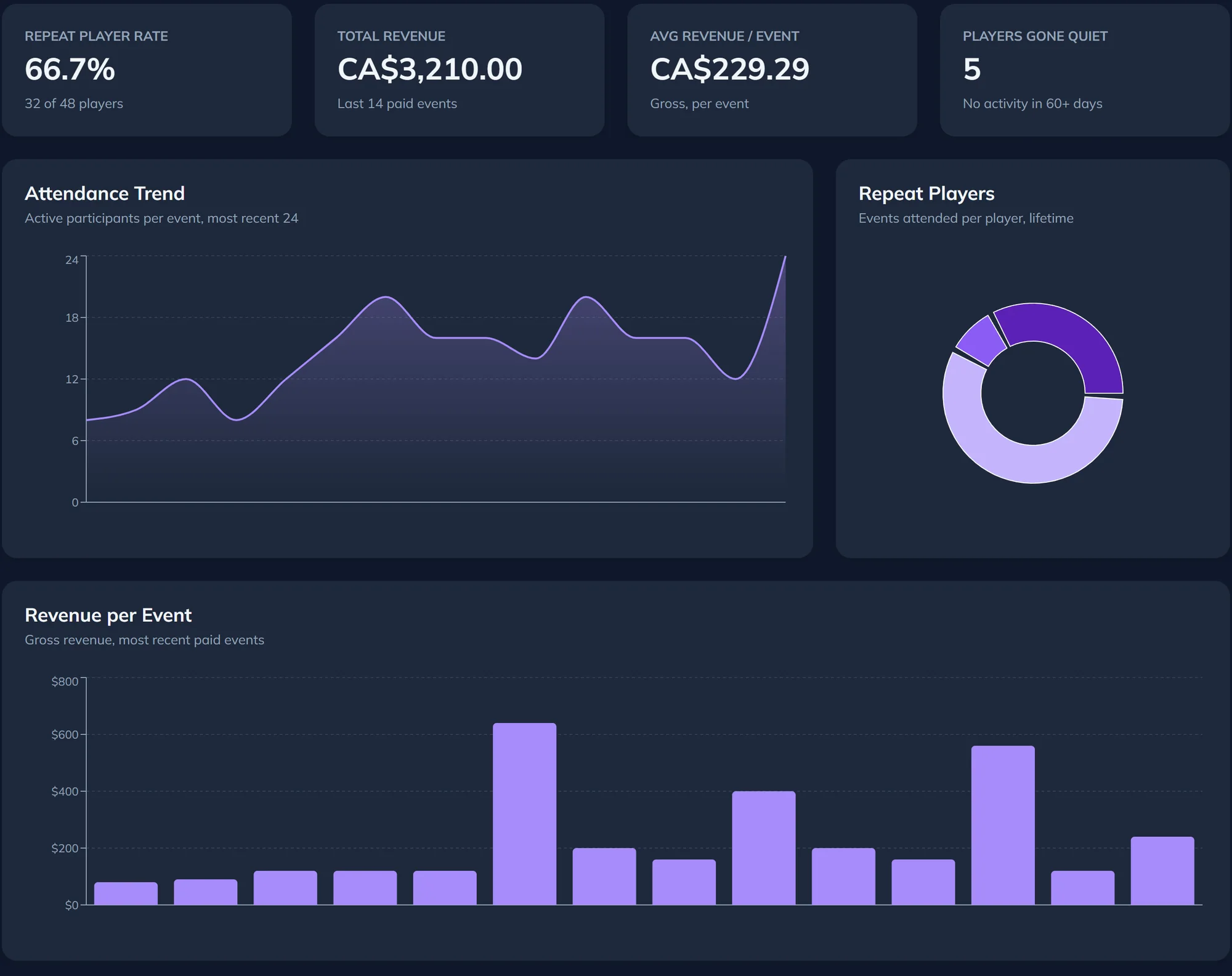 MTGSL store analytics: repeat player rate, revenue, attendance trend and players gone quiet