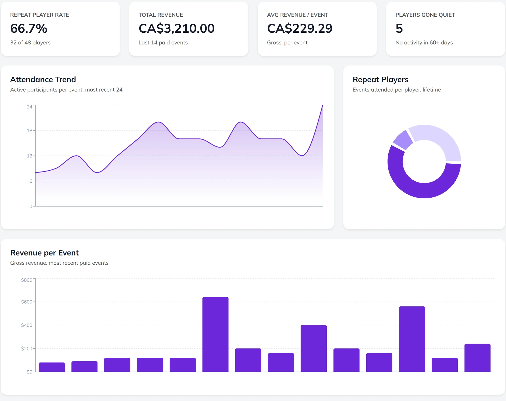 Store analytics: attendance trend, repeat player rate, and revenue per event